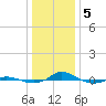 Red Point tide chart for Friday, January 5, 2024