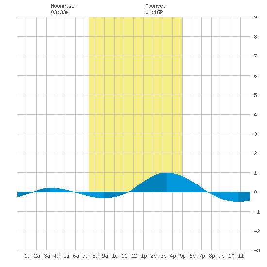 Red Point tide chart for Sunday, January 7, 2024