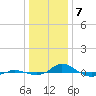Red Point tide chart for Sunday, January 7, 2024