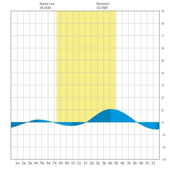 Red Point tide chart for Monday, January 8, 2024
