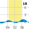 Red Point tide chart for Saturday, February 10, 2024