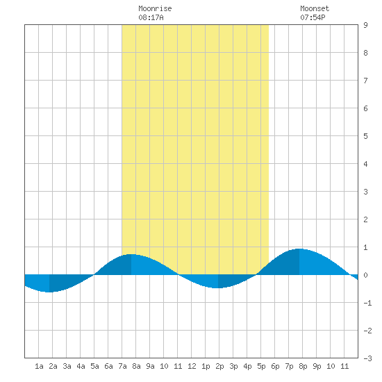 Red Point tide chart for Sunday, February 11, 2024