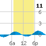 Red Point tide chart for Sunday, February 11, 2024
