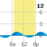 Red Point tide chart for Monday, February 12, 2024