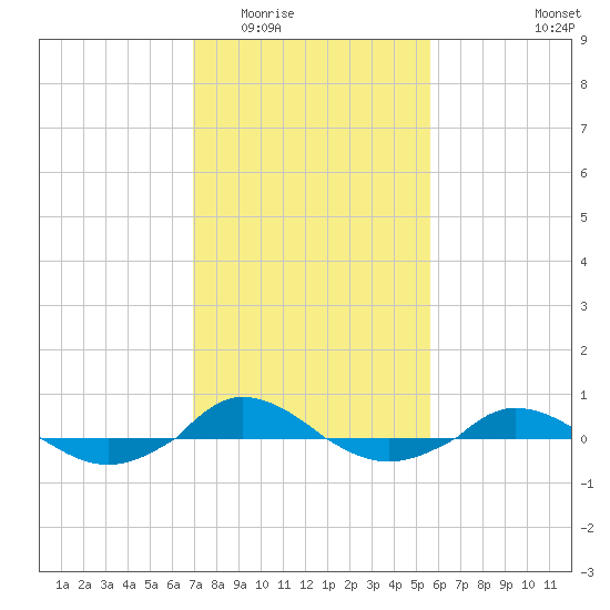 Red Point tide chart for Tuesday, February 13, 2024