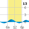 Red Point tide chart for Tuesday, February 13, 2024