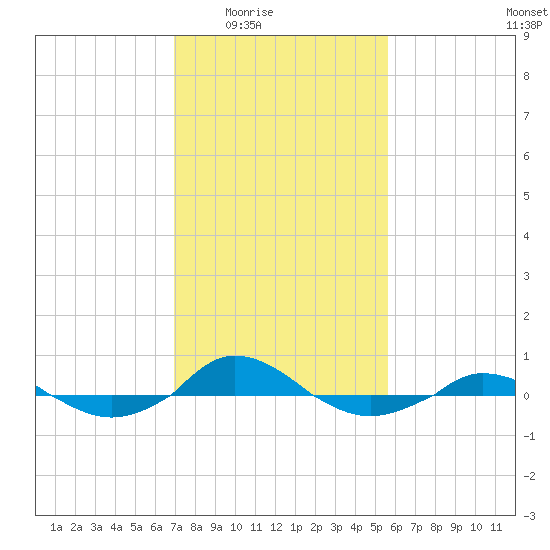 Red Point tide chart for Wednesday, February 14, 2024