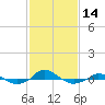 Red Point tide chart for Wednesday, February 14, 2024