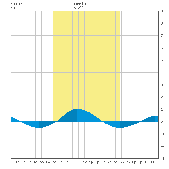 Red Point tide chart for Thursday, February 15, 2024