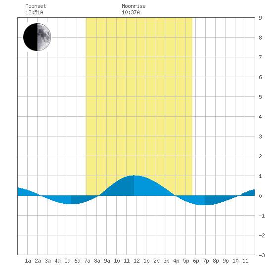 Red Point tide chart for Friday, February 16, 2024