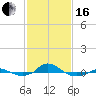 Red Point tide chart for Friday, February 16, 2024