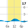 Red Point tide chart for Saturday, February 17, 2024