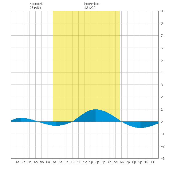Red Point tide chart for Sunday, February 18, 2024