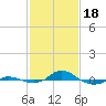 Red Point tide chart for Sunday, February 18, 2024