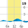 Red Point tide chart for Monday, February 19, 2024