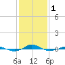 Red Point tide chart for Thursday, February 1, 2024