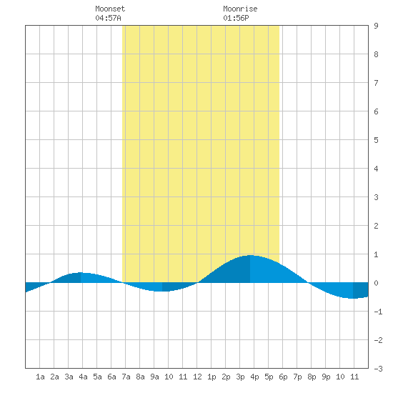 Red Point tide chart for Tuesday, February 20, 2024