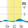 Red Point tide chart for Wednesday, February 21, 2024