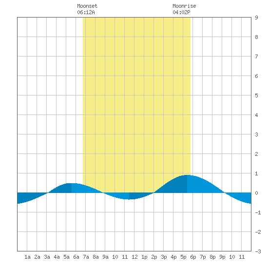 Red Point tide chart for Thursday, February 22, 2024