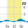 Red Point tide chart for Thursday, February 22, 2024