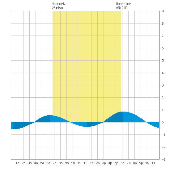 Red Point tide chart for Friday, February 23, 2024
