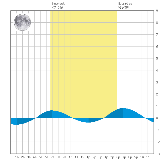 Red Point tide chart for Saturday, February 24, 2024
