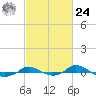 Red Point tide chart for Saturday, February 24, 2024