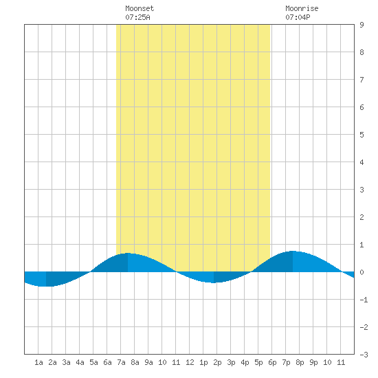 Red Point tide chart for Sunday, February 25, 2024