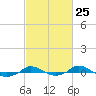 Red Point tide chart for Sunday, February 25, 2024