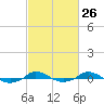 Red Point tide chart for Monday, February 26, 2024
