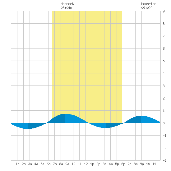 Red Point tide chart for Tuesday, February 27, 2024