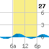 Red Point tide chart for Tuesday, February 27, 2024