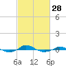Red Point tide chart for Wednesday, February 28, 2024