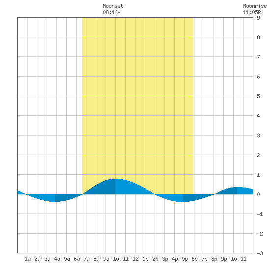 Red Point tide chart for Thursday, February 29, 2024