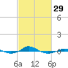 Red Point tide chart for Thursday, February 29, 2024
