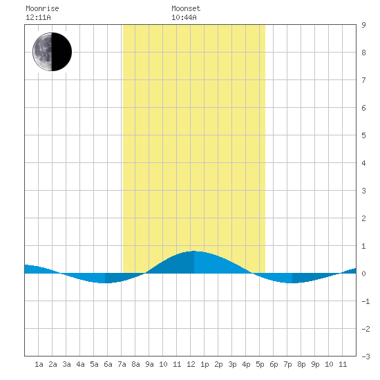 Red Point tide chart for Friday, February 2, 2024