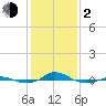 Red Point tide chart for Friday, February 2, 2024
