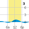 Red Point tide chart for Saturday, February 3, 2024
