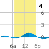 Red Point tide chart for Sunday, February 4, 2024