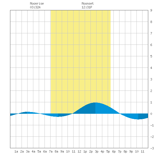 Red Point tide chart for Monday, February 5, 2024