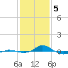 Red Point tide chart for Monday, February 5, 2024