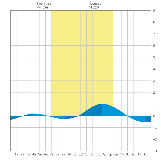 Red Point tide chart for Tuesday, February 6, 2024