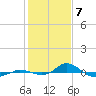 Red Point tide chart for Wednesday, February 7, 2024