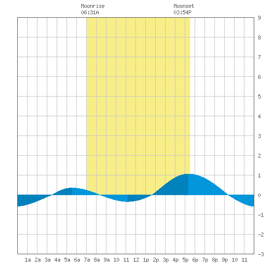 Red Point tide chart for Thursday, February 8, 2024