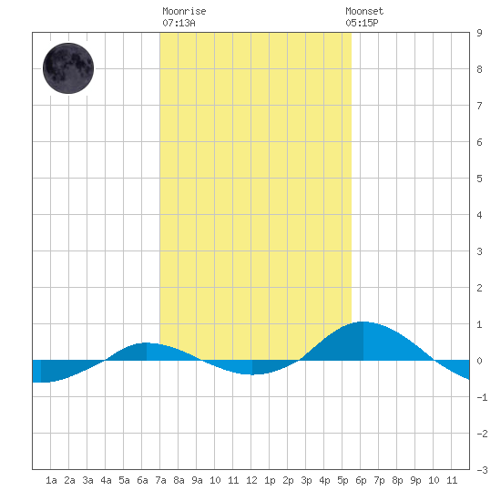 Red Point tide chart for Friday, February 9, 2024
