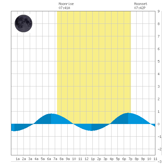 Red Point tide chart for Sunday, March 10, 2024
