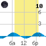 Red Point tide chart for Sunday, March 10, 2024