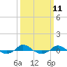 Red Point tide chart for Monday, March 11, 2024