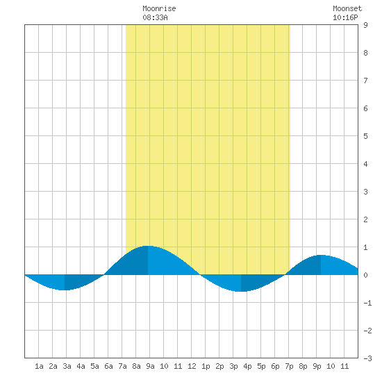 Red Point tide chart for Tuesday, March 12, 2024