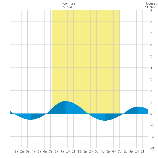 Red Point tide chart for Wednesday, March 13, 2024
